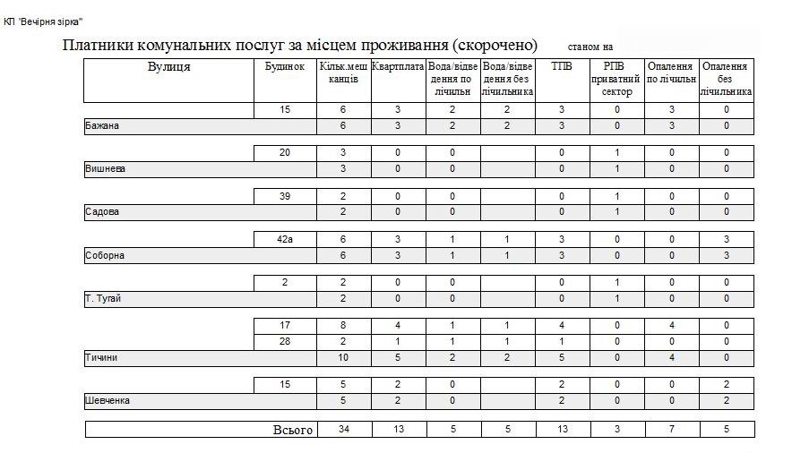 Компьютерная программа для учета комунальных услуг: Квартплата, Учет воды по счетчику и без(холодная), Отопление (2 вида - по общедомовому счетчику и пропорционально площади), Водоотведение (по счетчику и без), Вывоз ТБО/ТПВ(мусора), Вывоз РПВ (частный сектор)